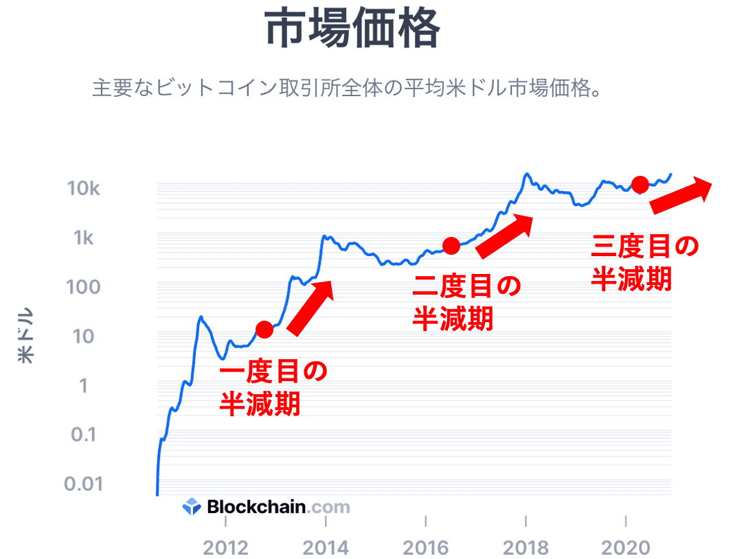 半減期のチャート